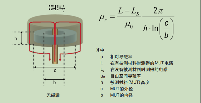 材料介電常數(shù)與磁導(dǎo)率測試方案