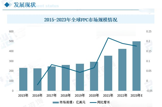 fpc市場規(guī)模