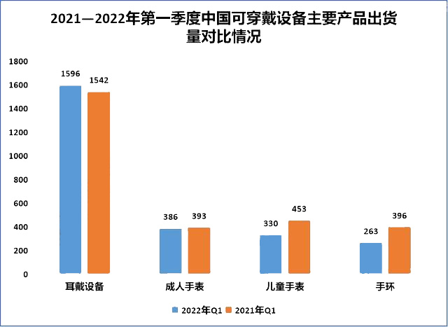 2021—2022年第一季度中國可穿戴設(shè)備主要產(chǎn)品出貨量對比情況