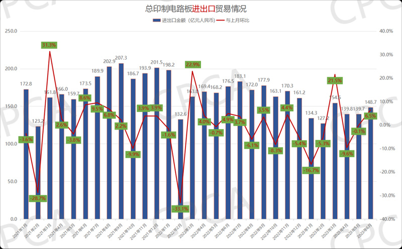 2021年1月-2023年6月中國印制電路板進出口貿(mào)易情況