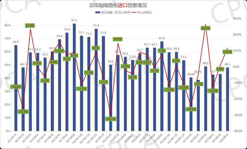 2021年1月-2023年6月年中國印制電路板進口貿(mào)易情況