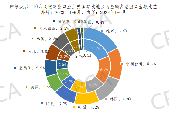 2023年1-6月中國PCB出口至主要國家或地區(qū)的金額占總出口金額比重情況