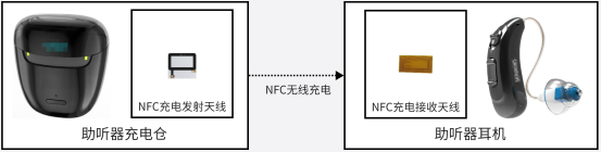 微型助聽器NFC無線充電升級方案構(gòu)架