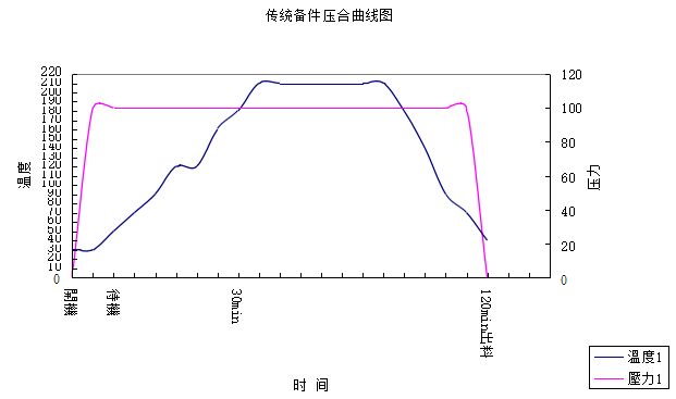 軟硬結合板傳統(tǒng)備件壓合曲線圖