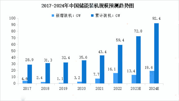 2017-2024年中國儲能裝機規(guī)模預測趨勢圖