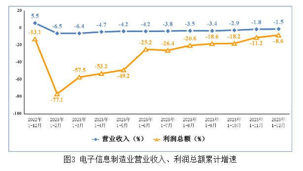 電子信息制造業(yè)營業(yè)收入、利潤總額累計(jì)增速