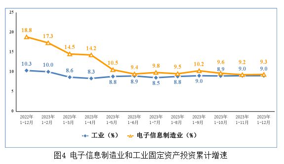 電子信息制造業(yè)和工業(yè)固定資產(chǎn)投資累計(jì)增速